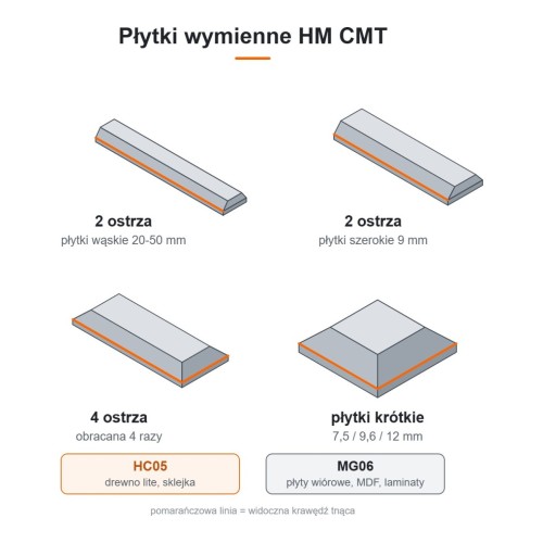 Płytki wymienne HM CMT HC05 i MG06 do frezów 651-655 - rodzaje płytek